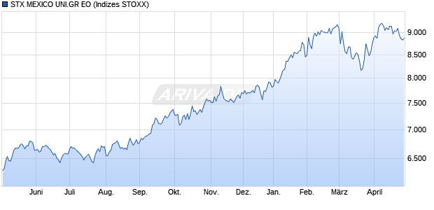 STX MEXICO UNI.PR EO Chart