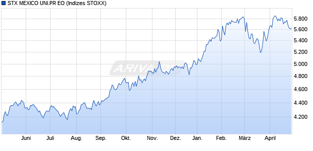STX MEXICO UNI.PR EO Chart