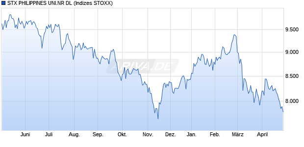 STX PHILIPPINES UNI.NR DL Chart