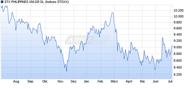 STX PHILIPPINES UNI.GR DL Chart