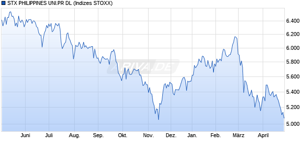STX PHILIPPINES UNI.PR DL Chart