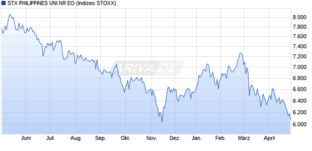 STX PHILIPPINES UNI.NR EO Chart