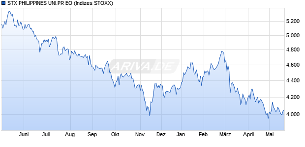 STX PHILIPPINES UNI.PR EO Chart