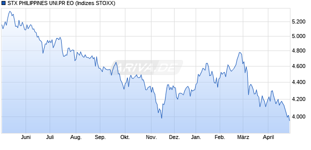 STX PHILIPPINES UNI.PR EO Chart