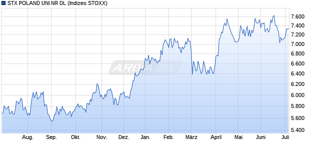 STX POLAND UNI.NR DL Chart