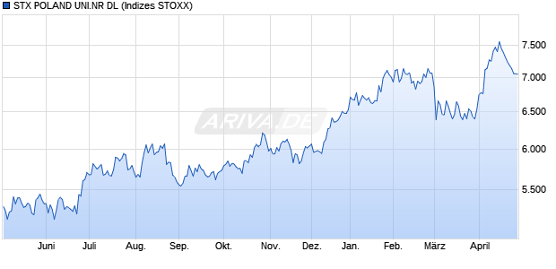 STX POLAND UNI.NR DL Chart