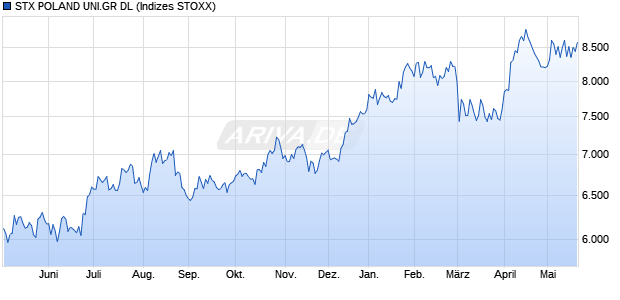 STX POLAND UNI.GR DL Chart