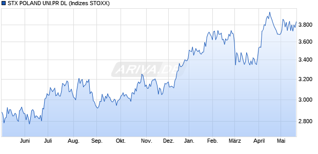 STX POLAND UNI.PR DL Chart