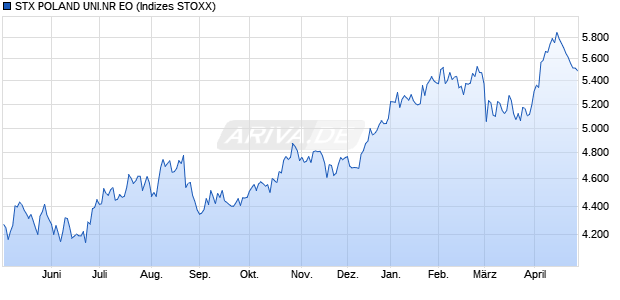 STX POLAND UNI.NR EO Chart