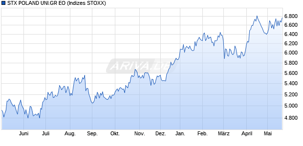 STX POLAND UNI.GR EO Chart
