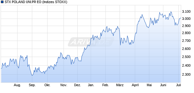 STX POLAND UNI.PR EO Chart