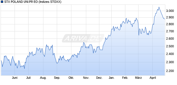 STX PHI..UNIV.SMAC NR DL Chart