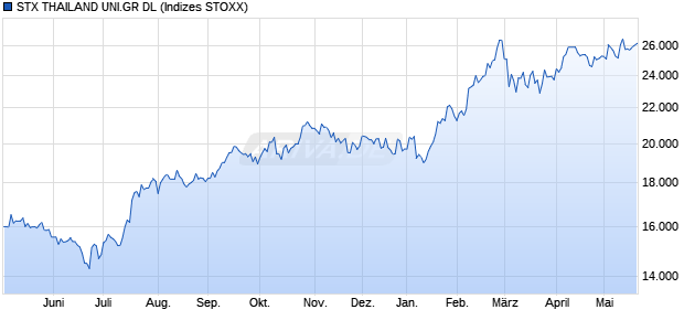STX THAILAND UNI.GR DL Chart