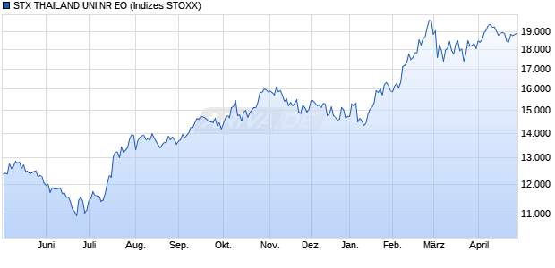 STX THAILAND UNI.NR EO Chart