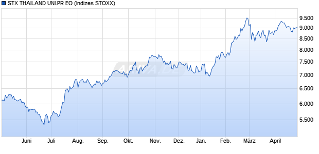 STX THAILAND UNI.PR EO Chart