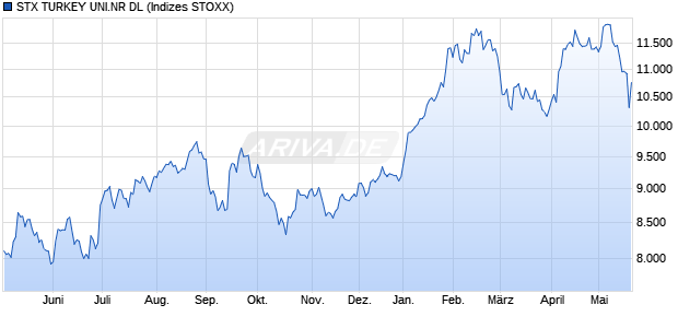 STX TURKEY UNI.NR DL Chart