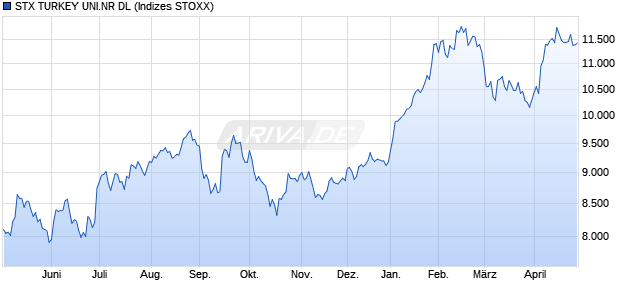 STX TURKEY UNI.NR DL Chart