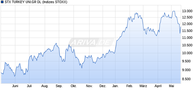 STX TURKEY UNI.GR DL Chart