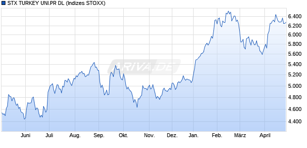 STX TURKEY UNI.PR DL Chart