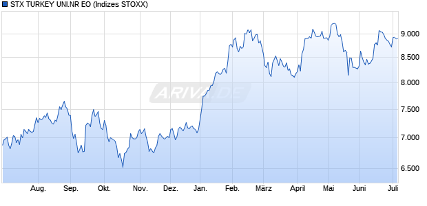 STX TURKEY UNI.NR EO Chart