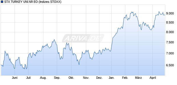 STX TURKEY UNI.NR EO Chart