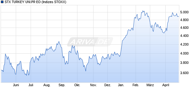 STX TURKEY UNI.PR EO Chart