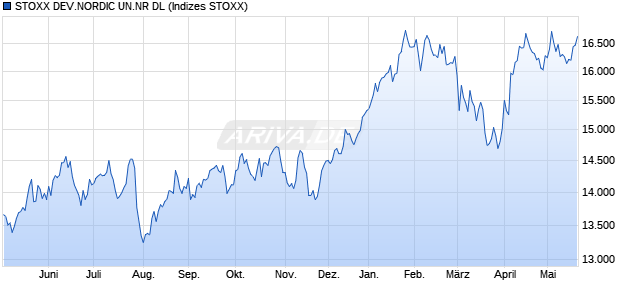 STOXX DEV.NORDIC UN.NR DL Chart