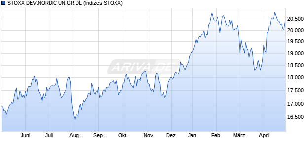 STOXX DEV.NORDIC UN.GR DL Chart