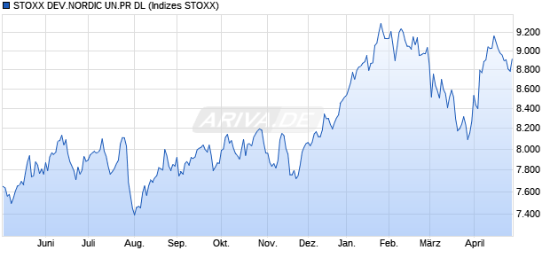 STOXX DEV.NORDIC UN.PR DL Chart