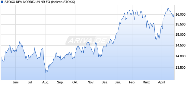 STOXX DEV.NORDIC UN.NR EO Chart