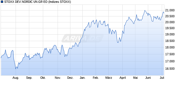 STOXX DEV.NORDIC UN.GR EO Chart