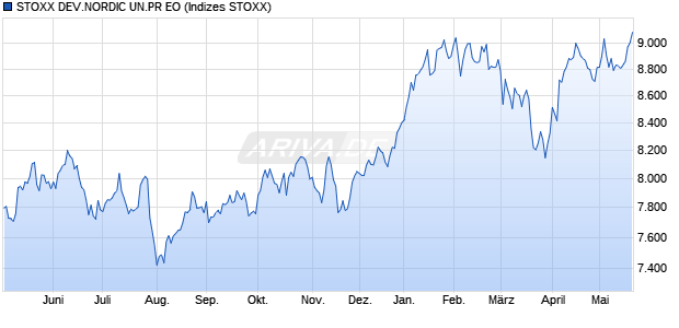 STOXX DEV.NORDIC UN.PR EO Chart