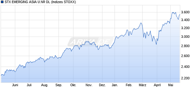 STX EMERGING ASIA U.NR DL Chart