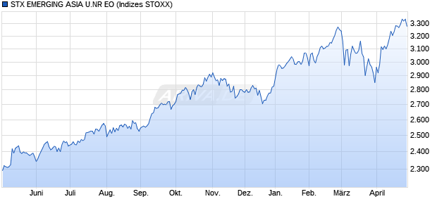 STX EMERGING ASIA U.NR EO Chart