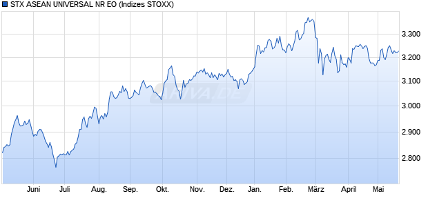 STX ASEAN UNIVERSAL NR EO Chart