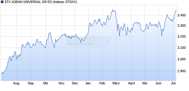 STX ASEAN UNIVERSAL GR EO Chart