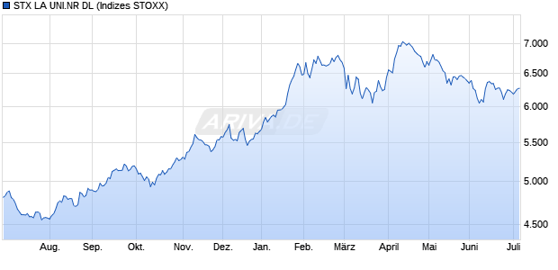 STX LA UNI.NR DL Chart