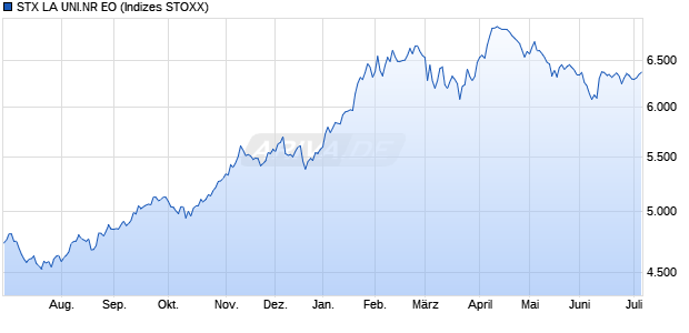 STX LA UNI.NR EO Chart