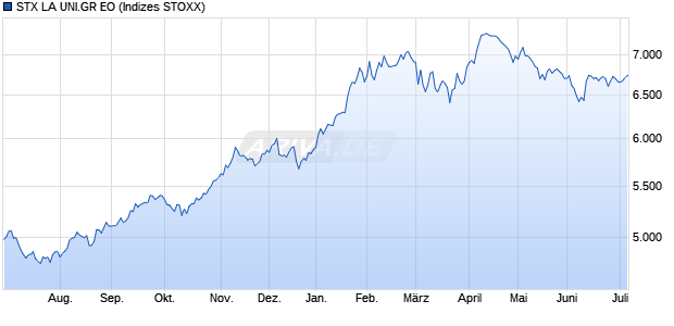 STX LA UNI.GR EO Chart