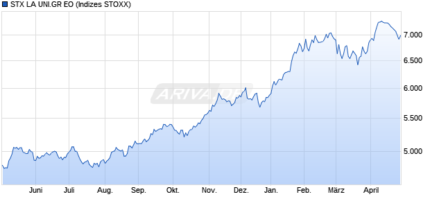 STX LA UNI.GR EO Chart