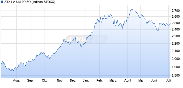 STX LA UNI.PR EO Chart