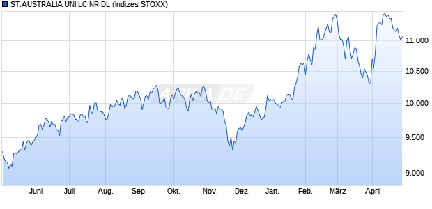 ST.AUSTRALIA UNI.LC NR DL Chart