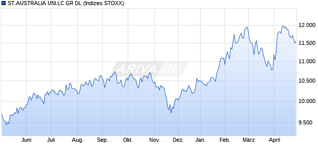ST.AUSTRALIA UNI.LC GR DL Chart