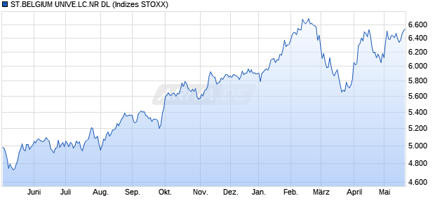 ST.BELGIUM UNIVE.LC.NR DL Chart