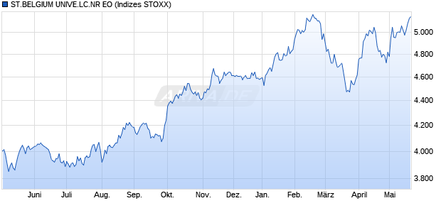 ST.BELGIUM UNIVE.LC.NR EO Chart