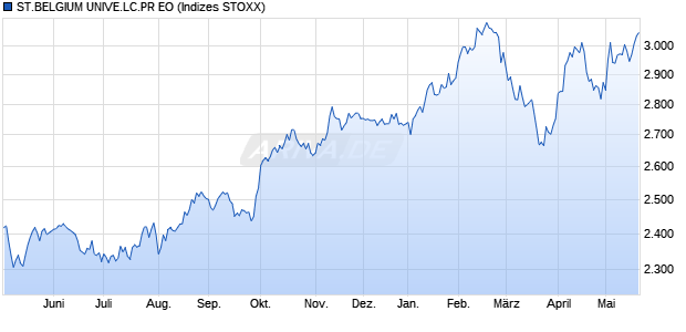 ST.BELGIUM UNIVE.LC.PR EO Chart