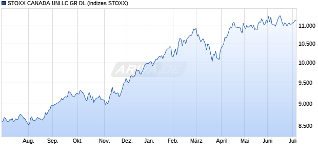 STOXX CANADA UNI.LC GR DL Chart