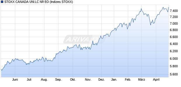 STOXX CANADA UNI.LC NR EO Chart