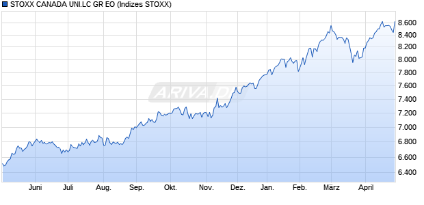 STOXX CANADA UNI.LC GR EO Chart