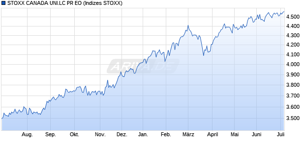STOXX CANADA UNI.LC PR EO Chart